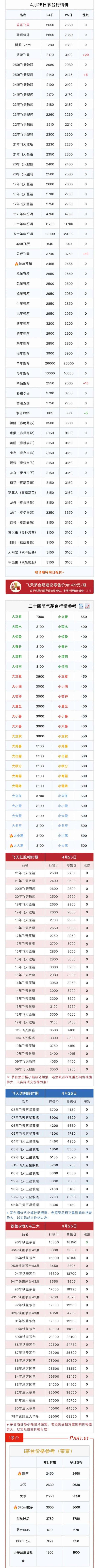 十大配资公司排名 4月25日茅台市场行情。