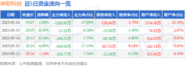 股票配资官方平台网站 坤彩科技（603826）5月16日主力资金净卖出1282.82万元